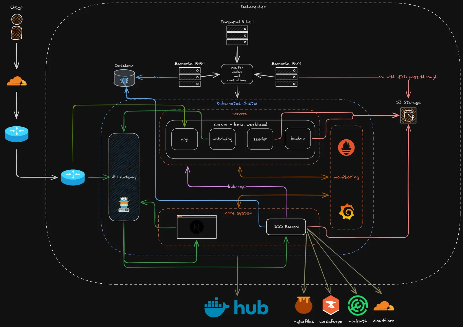System diagram of ceu.gg: users reach a cloud gateway through Cloudflare, a site-to-site VPN carries traffic to the self-hosted router, Traefik fronts a Kubernetes cluster holding the servers, core-system and monitoring namespaces, and the bare-metal machines underneath run the VMs, the database and S3 storage.
