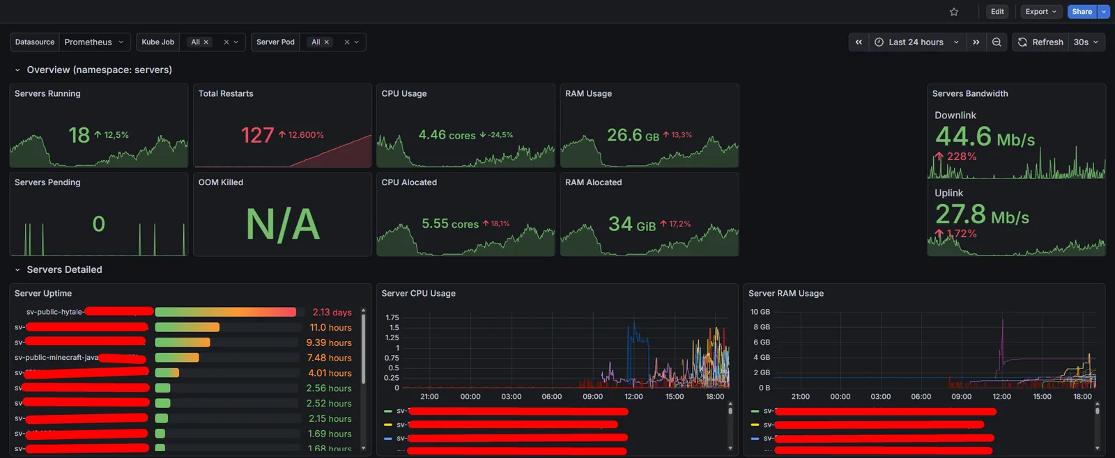 Grafana dashboard showing cluster CPU and memory utilisation, active pod counts and API gateway throughput.